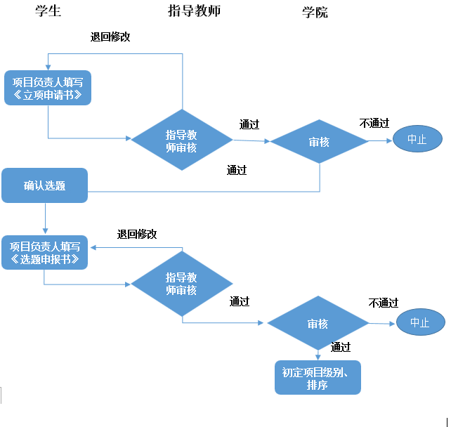 学生立项流程.png